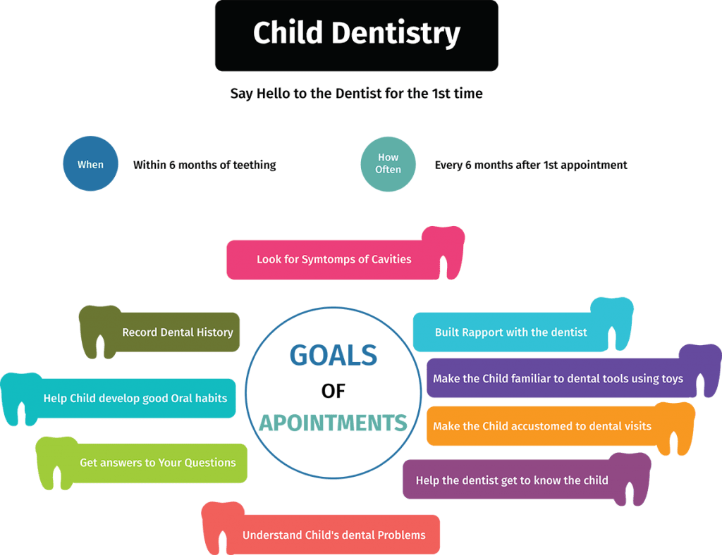 Child dentist in Kolkata